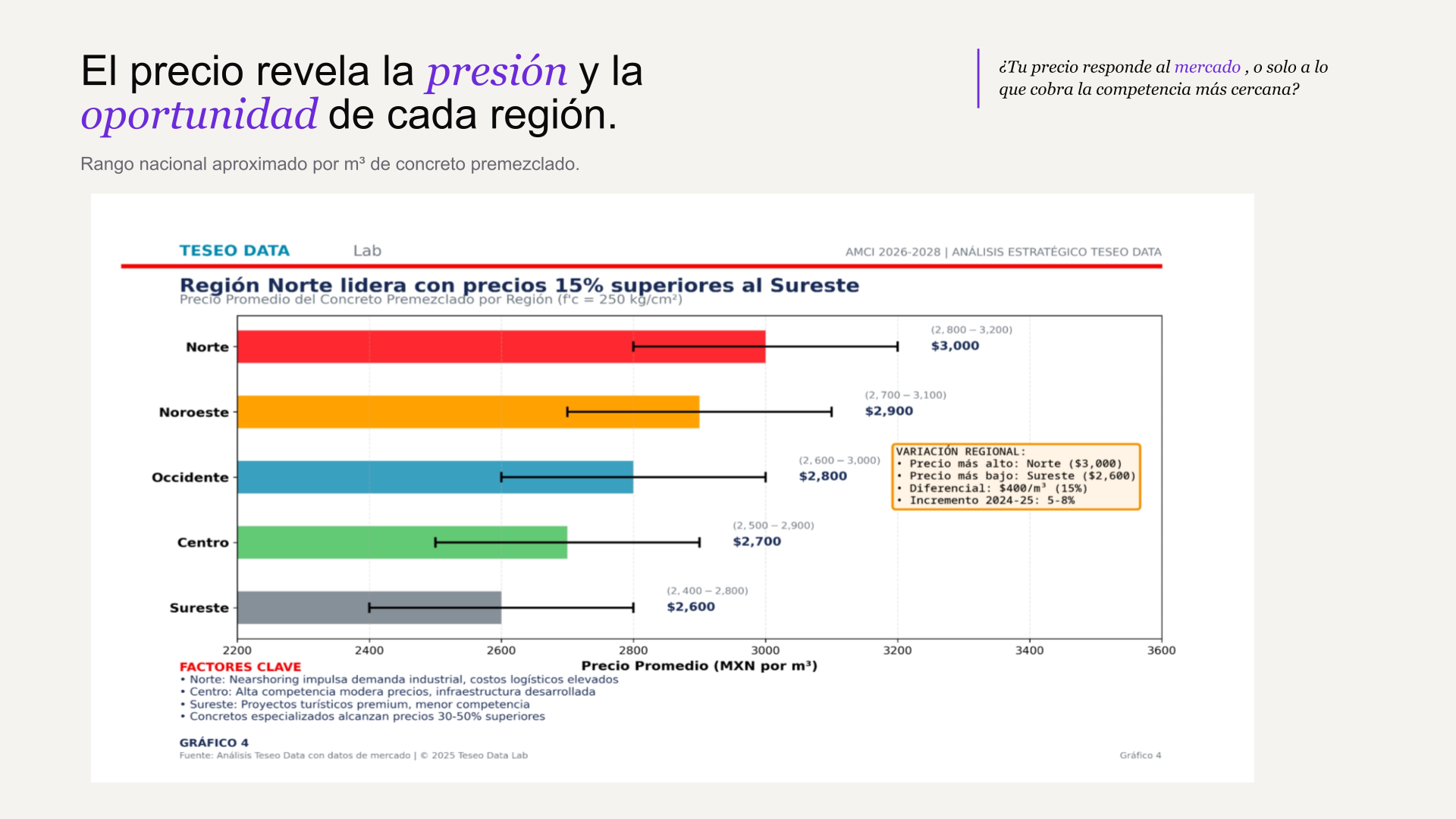 Demanda de concreto premezclado en México por región 2026-2028: Centro 30%, Norte 28%, Sureste 18% — webinar ConcreteOS Teseo Data Lab