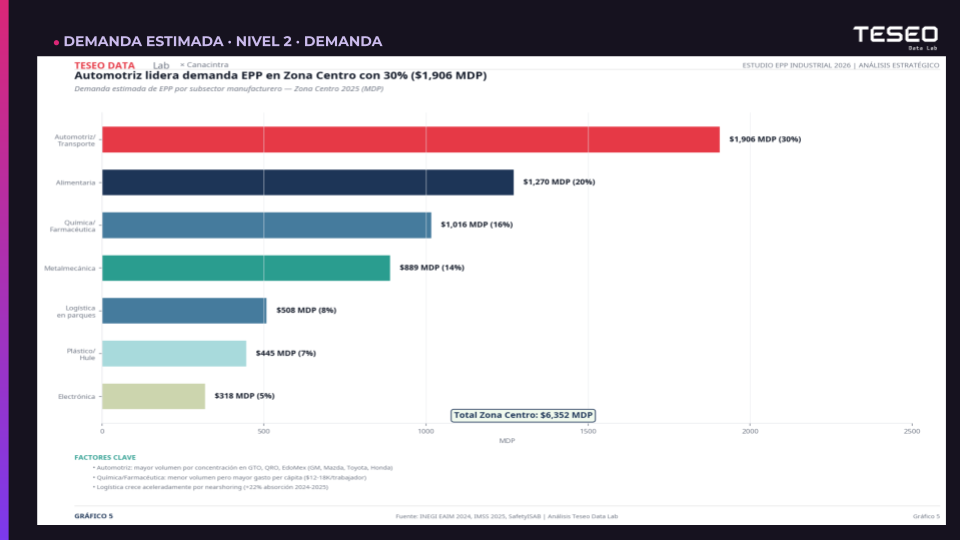 Demanda de EPP por industria en la Zona Centro de México: automotriz 30%, alimentaria 20%, química 16% — webinar Teseo Data Lab