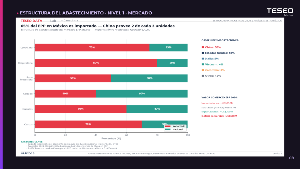 Origen de las importaciones de EPP en México: China 58%, Estados Unidos 18%, Italia 5% — webinar Teseo Data Lab