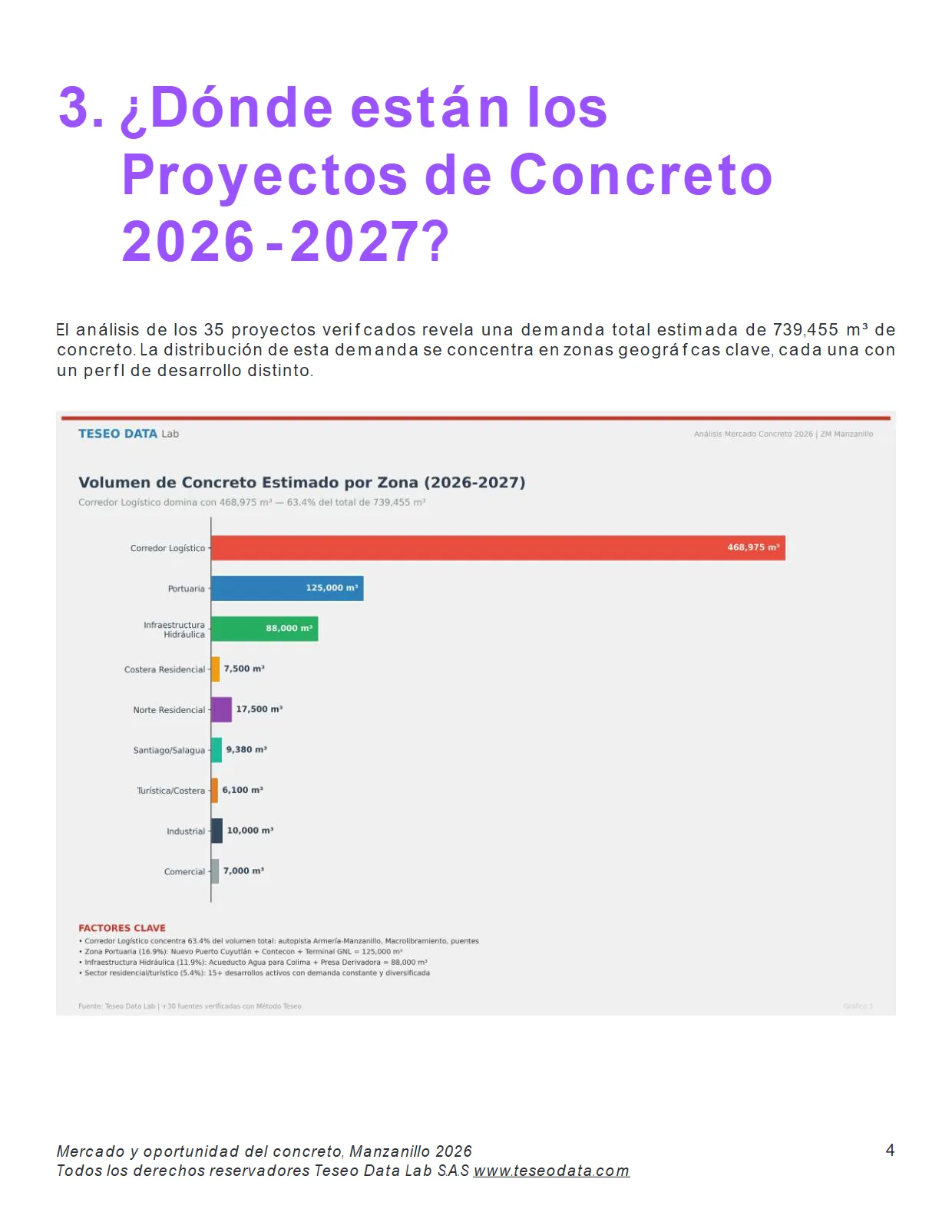 Mercado y Oportunidad del Concreto en la ZM de Manzanillo 2026 (Reporte completo) — página 4