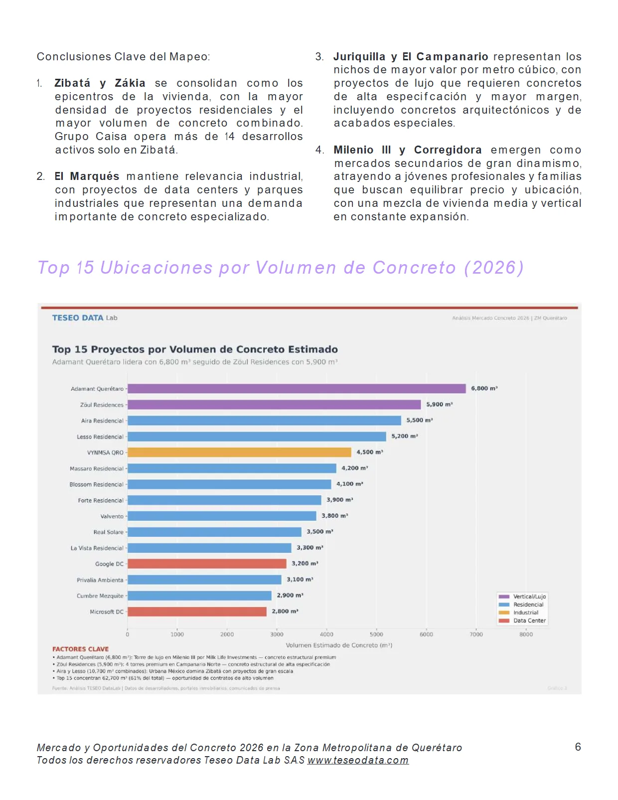 Mercado y Oportunidades del Concreto en la ZM de Querétaro 2026 (Reporte completo) — página 6